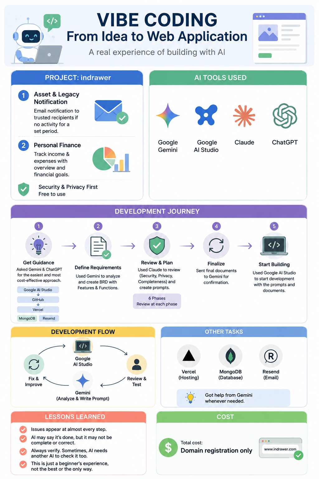 ิhow to build web app by ai